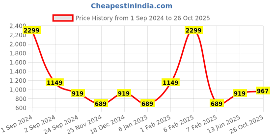 myntra.com ELLE Women Pink Solid Cotton Shorts elle Price History Graph from 1 Sep 2024 to 26 Oct 2025