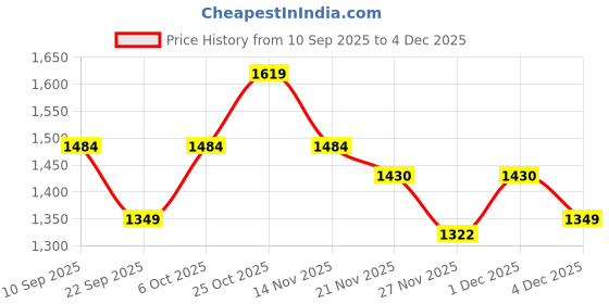 myntra.com ELLE Women Platform Heel Sandals elle Price History Graph from 10 Sep 2025 to 4 Dec 2025
