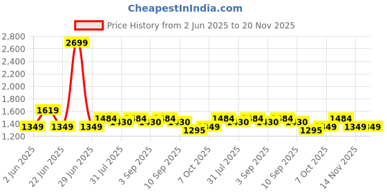 myntra.com ELLE Women Platform Sandals with Buckles elle Price History Graph from 2 Jun 2025 to 20 Nov 2025