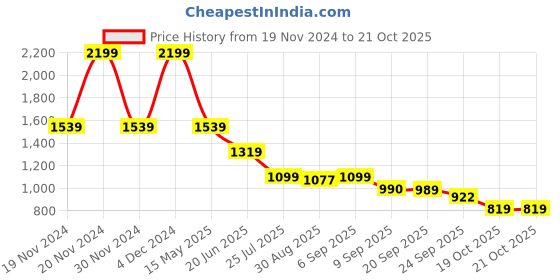 myntra.com ELLE Women Pockets T-shirt elle Price History Graph from 19 Nov 2024 to 21 Oct 2025