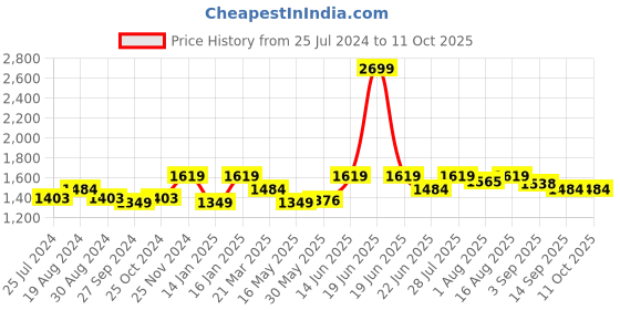 myntra.com ELLE Women Pointed Toe Block Mules elle Price History Graph from 25 Jul 2024 to 10 Oct 2025
