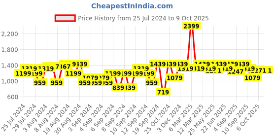 myntra.com ELLE Women Pointed Toe Block Mules elle Price History Graph from 25 Jul 2024 to 9 Oct 2025