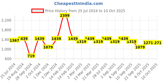 myntra.com ELLE Women Pointed Toe Block Mules elle Price History Graph from 25 Jul 2024 to 10 Oct 2025