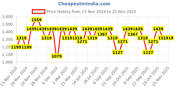 myntra.com ELLE Women Pointed Toe Block Pumps elle Price History Graph from 13 Nov 2024 to 24 Nov 2025