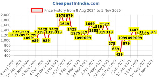 myntra.com ELLE Women Pointed Toe Block Pumps elle Price History Graph from 8 Aug 2024 to 4 Nov 2025