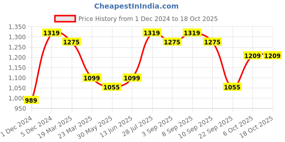 myntra.com ELLE Women Pointed Toe Block Pumps elle Price History Graph from 1 Dec 2024 to 16 Oct 2025