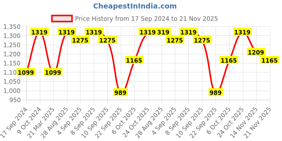 myntra.com ELLE Women Pointed Toe Block Pumps elle Price History Graph from 17 Sep 2024 to 20 Nov 2025