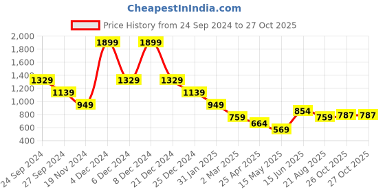 myntra.com ELLE Women Polo Collar Applique T-shirt elle Price History Graph from 24 Sep 2024 to 26 Oct 2025