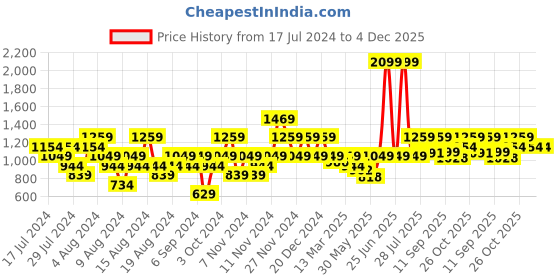 myntra.com ELLE Women Printed Block Heels elle Price History Graph from 17 Jul 2024 to 4 Dec 2025