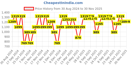 myntra.com ELLE Women Printed Block Pumps elle Price History Graph from 30 Aug 2024 to 29 Nov 2025