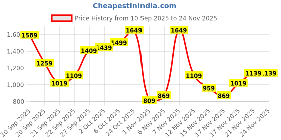 myntra.com ELLE Women Printed Platform Heel Sandals with Buckles elle Price History Graph from 10 Sep 2025 to 23 Nov 2025