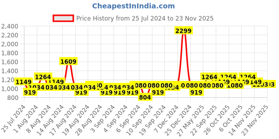 myntra.com ELLE Women Printed Shimmery Party Block Heels elle Price History Graph from 25 Jul 2024 to 23 Nov 2025