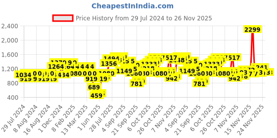 myntra.com ELLE Women Printed Shimmery Party Block Heels elle Price History Graph from 29 Jul 2024 to 25 Nov 2025