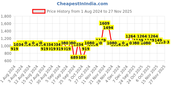 myntra.com ELLE Women Printed Shimmery Party Block Heels elle Price History Graph from 1 Aug 2024 to 26 Nov 2025