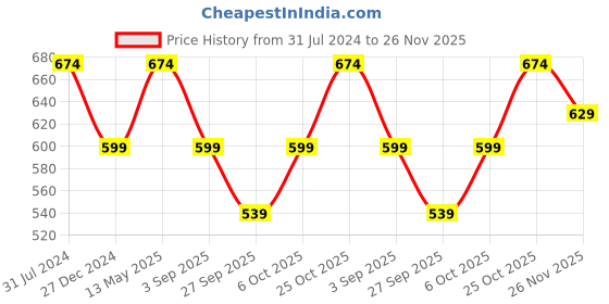 myntra.com ELLE Women Printed T-Strap Flats elle Price History Graph from 31 Jul 2024 to 26 Nov 2025
