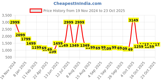 myntra.com ELLE Women Pullover elle Price History Graph from 19 Nov 2024 to 23 Oct 2025