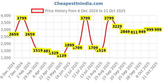 myntra.com ELLE Women Pullover elle Price History Graph from 6 Dec 2024 to 20 Oct 2025