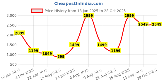myntra.com ELLE Women Pullover Sweatshirt elle Price History Graph from 18 Jan 2025 to 27 Oct 2025