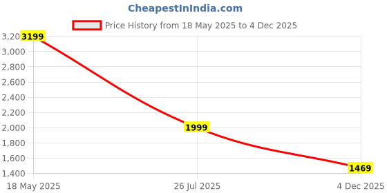myntra.com ELLE Women Pure Cotton Sleeveless Midi Fit and Flare Dress elle Price History Graph from 18 May 2025 to 4 Dec 2025