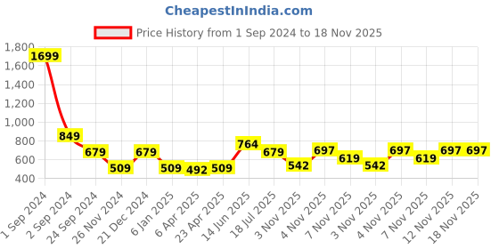 myntra.com ELLE Women Purple Printed Round Neck T-shirt elle Price History Graph from 1 Sep 2024 to 17 Nov 2025