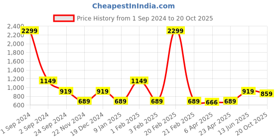 myntra.com ELLE Women Red Solid Pure Cotton A-Line Mini Skirts elle Price History Graph from 1 Sep 2024 to 20 Oct 2025