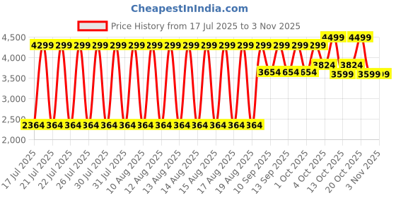 myntra.com ELLE Women Regular Fit High-Rise Low Distress Jeans elle Price History Graph from 17 Jul 2025 to 2 Nov 2025