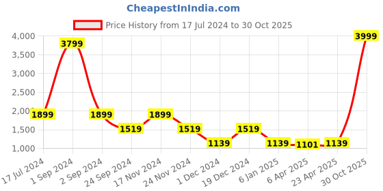 myntra.com ELLE Women Relaxed Fit High-Rise Stretchable Cotton Jeans elle Price History Graph from 17 Jul 2024 to 30 Oct 2025