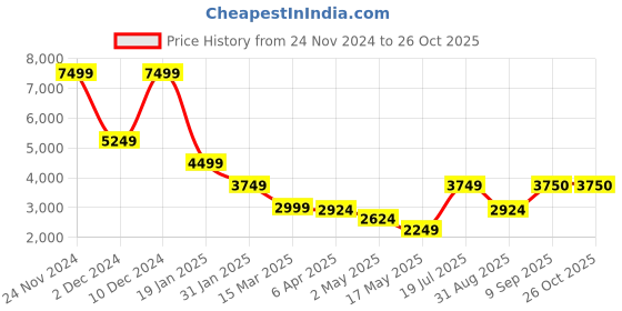 myntra.com ELLE Women Round Neck Sheath Dress elle Price History Graph from 24 Nov 2024 to 26 Oct 2025