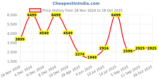 myntra.com ELLE  Women Shirt Mini Dress elle Price History Graph from 28 Nov 2024 to 28 Oct 2025