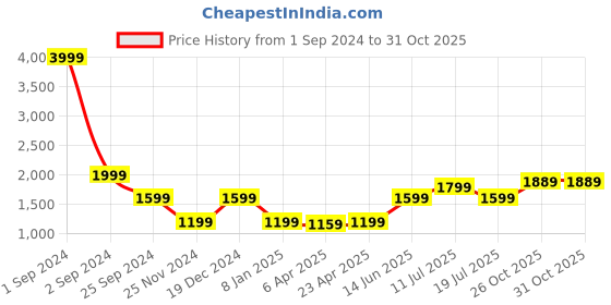 myntra.com ELLE Women Slim Fit Cotton Jeans elle Price History Graph from 1 Sep 2024 to 31 Oct 2025