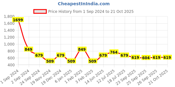 myntra.com ELLE Women Slim Fit T-shirt elle Price History Graph from 1 Sep 2024 to 20 Oct 2025