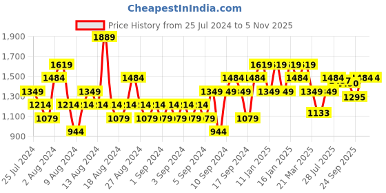 myntra.com ELLE Women Slip-On Sneakers elle Price History Graph from 25 Jul 2024 to 3 Nov 2025