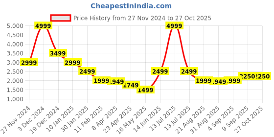 myntra.com ELLE  Women Solid Fitted Pencil Above Knee Skirt elle Price History Graph from 27 Nov 2024 to 27 Oct 2025