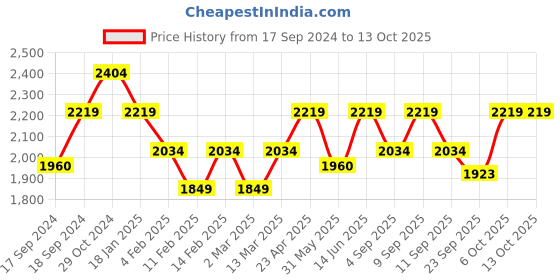 myntra.com ELLE Women Solid Regular Block Boots elle Price History Graph from 17 Sep 2024 to 12 Oct 2025