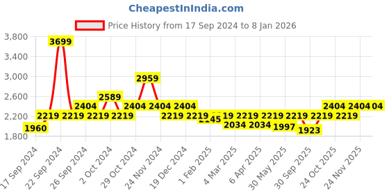 myntra.com ELLE Women Solid Regular Boots elle Price History Graph from 17 Sep 2024 to 5 Jan 2026