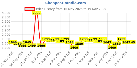 myntra.com ELLE Women Solid Regular Open Toe Platform Sandals with Buckles elle Price History Graph from 16 May 2025 to 19 Nov 2025