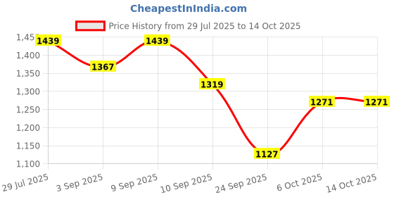 myntra.com ELLE Women Solid Synthetic Party One Toe Flats with Buckles elle Price History Graph from 29 Jul 2025 to 13 Oct 2025