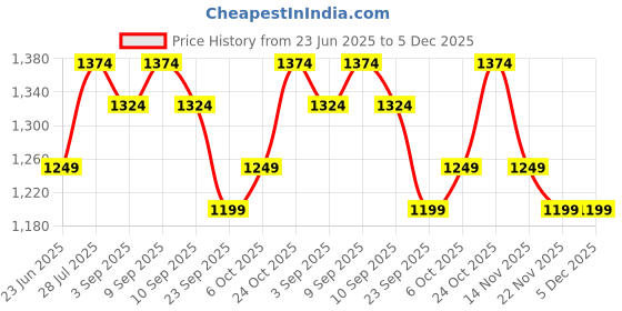 myntra.com ELLE Women Solid Velcro Regular Open Toe Flats elle Price History Graph from 23 Jun 2025 to 5 Dec 2025