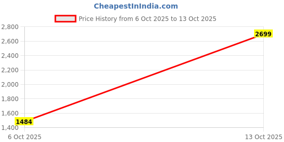 myntra.com ELLE Women Square Toe Block Heel Pumps elle Price History Graph from 6 Oct 2025 to 13 Oct 2025