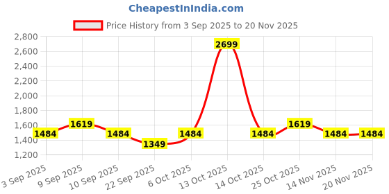 myntra.com ELLE Women Square Top Party Block Heels elle Price History Graph from 3 Sep 2025 to 19 Nov 2025