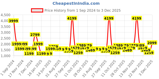 myntra.com ELLE Women Straight Fit Clean Look Light Fade with Side Stripe Stretchable Jeans elle Price History Graph from 1 Sep 2024 to 3 Dec 2025