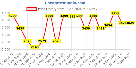 myntra.com ELLE Women Straight Fit Clean Look Mid Rise Cotton Jeans elle Price History Graph from 1 Sep 2024 to 2 Nov 2025