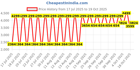 myntra.com ELLE Women Straight Fit High-Rise Jeans elle Price History Graph from 17 Jul 2025 to 19 Oct 2025