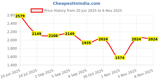 myntra.com ELLE Women Straight Fit High-Rise Pleated Trousers elle Price History Graph from 20 Jun 2025 to 1 Nov 2025