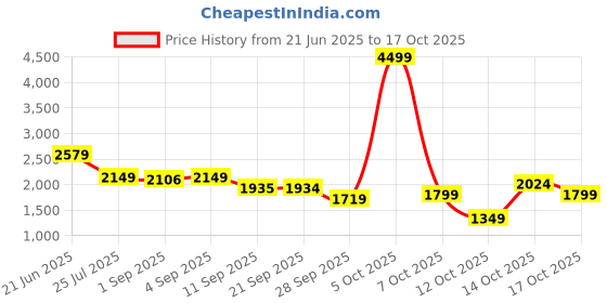 myntra.com ELLE Women Straight Fit High-Rise Solid Trousers elle Price History Graph from 21 Jun 2025 to 17 Oct 2025
