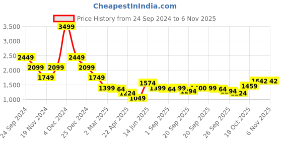 myntra.com ELLE Women Straight Fit Mid-Rise Regular Trouser elle Price History Graph from 24 Sep 2024 to 6 Nov 2025