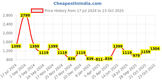 myntra.com ELLE Women Striped Mid-rise Regular Fit Linen Shorts elle Price History Graph from 17 Jul 2024 to 23 Oct 2025