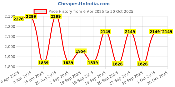 myntra.com ELLE Women Striped Polo Collar Monochrome Applique T-shirt elle Price History Graph from 6 Apr 2025 to 30 Oct 2025