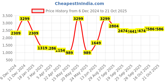 myntra.com ELLE Women Sweatshirt elle Price History Graph from 6 Dec 2024 to 20 Oct 2025