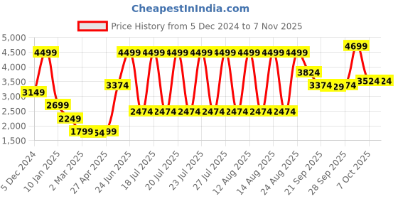 myntra.com ELLE Women Sweatshirt elle Price History Graph from 5 Dec 2024 to 3 Nov 2025